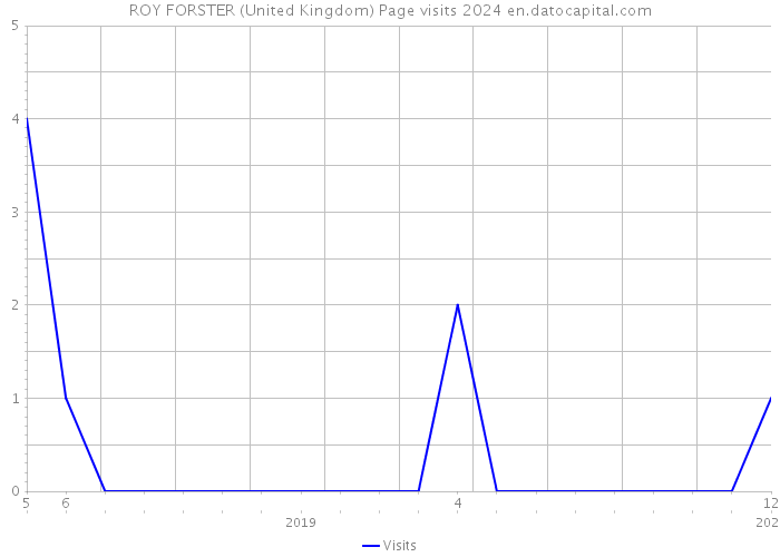 ROY FORSTER (United Kingdom) Page visits 2024 