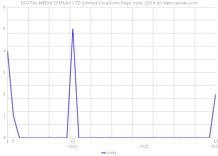 DIGITAL MEDIA DISPLAY LTD (United Kingdom) Page visits 2024 