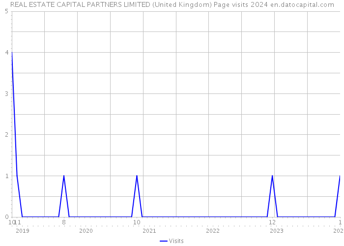 REAL ESTATE CAPITAL PARTNERS LIMITED (United Kingdom) Page visits 2024 