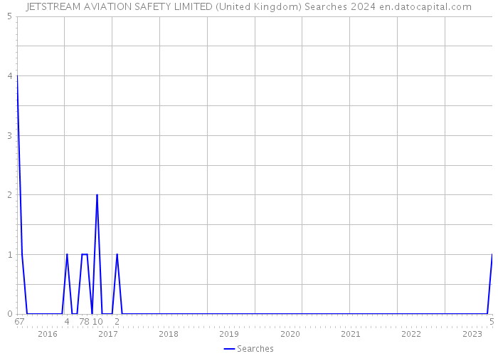 JETSTREAM AVIATION SAFETY LIMITED (United Kingdom) Searches 2024 