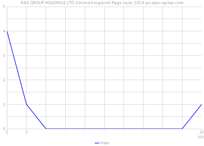 RAS GROUP HOLDINGS LTD (United Kingdom) Page visits 2024 