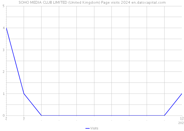 SOHO MEDIA CLUB LIMITED (United Kingdom) Page visits 2024 