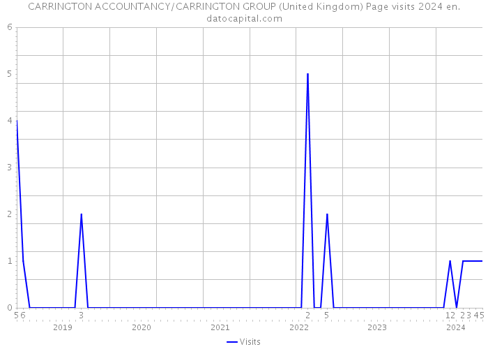 CARRINGTON ACCOUNTANCY/CARRINGTON GROUP (United Kingdom) Page visits 2024 