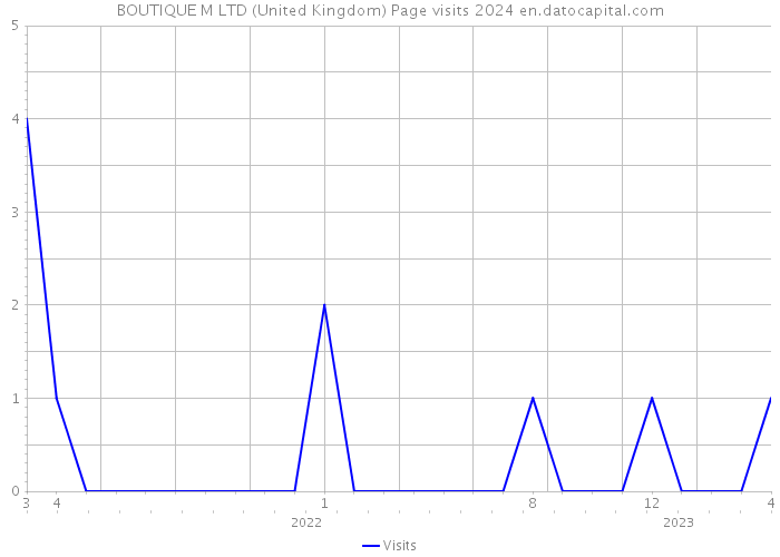 BOUTIQUE M LTD (United Kingdom) Page visits 2024 