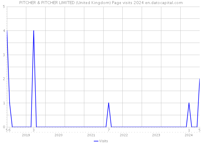 PITCHER & PITCHER LIMITED (United Kingdom) Page visits 2024 