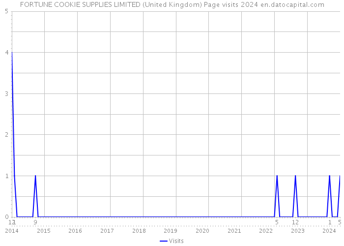 FORTUNE COOKIE SUPPLIES LIMITED (United Kingdom) Page visits 2024 