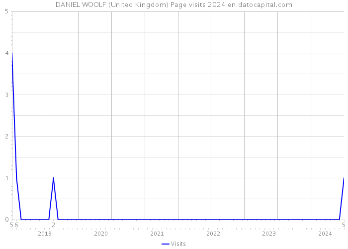 DANIEL WOOLF (United Kingdom) Page visits 2024 