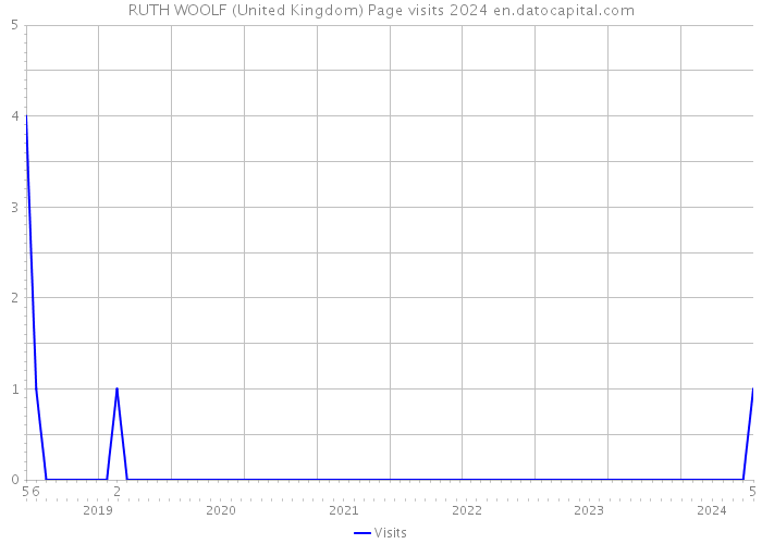 RUTH WOOLF (United Kingdom) Page visits 2024 