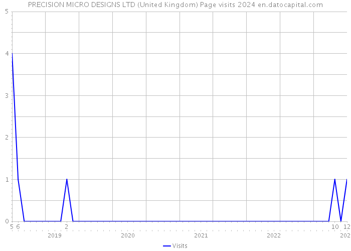 PRECISION MICRO DESIGNS LTD (United Kingdom) Page visits 2024 