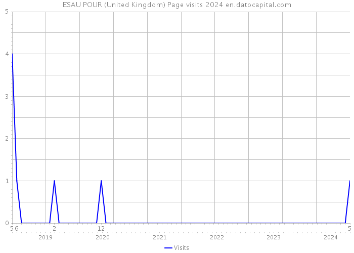 ESAU POUR (United Kingdom) Page visits 2024 