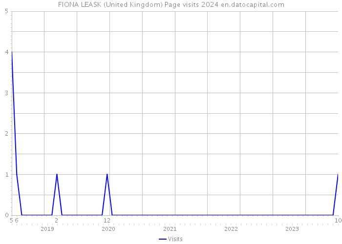 FIONA LEASK (United Kingdom) Page visits 2024 