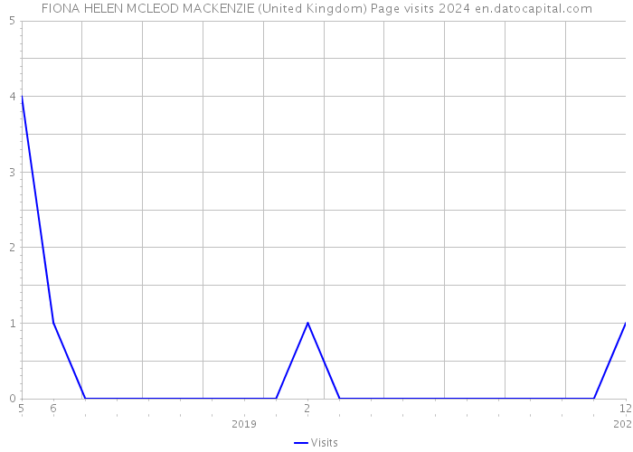 FIONA HELEN MCLEOD MACKENZIE (United Kingdom) Page visits 2024 