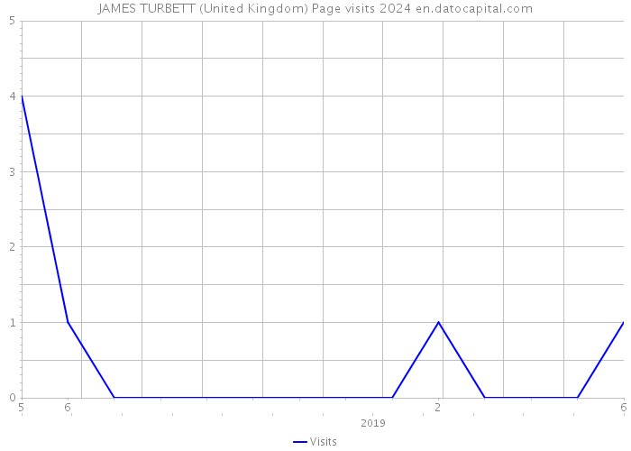JAMES TURBETT (United Kingdom) Page visits 2024 