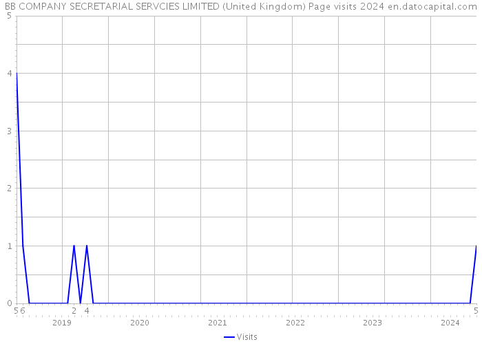 BB COMPANY SECRETARIAL SERVCIES LIMITED (United Kingdom) Page visits 2024 