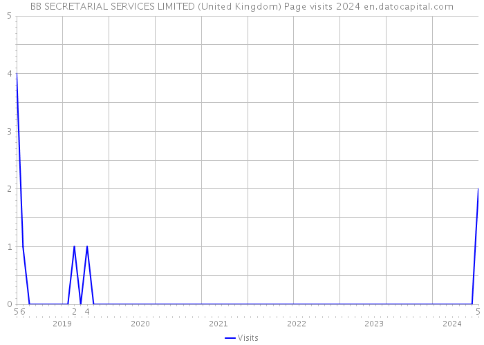 BB SECRETARIAL SERVICES LIMITED (United Kingdom) Page visits 2024 