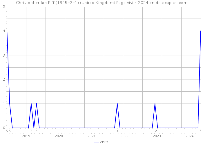 Christopher Ian Piff (1945-2-1) (United Kingdom) Page visits 2024 