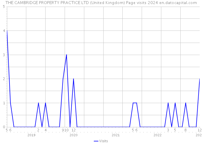THE CAMBRIDGE PROPERTY PRACTICE LTD (United Kingdom) Page visits 2024 