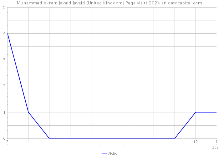 Muhammad Akram Javaid Javaid (United Kingdom) Page visits 2024 