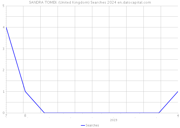SANDRA TOMEK (United Kingdom) Searches 2024 