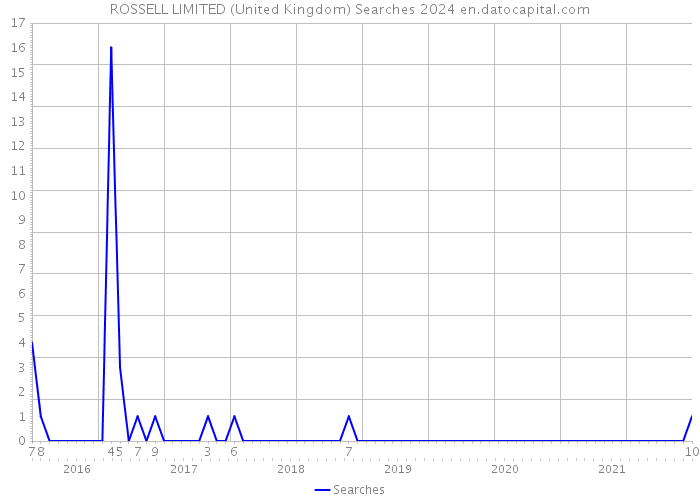 ROSSELL LIMITED (United Kingdom) Searches 2024 