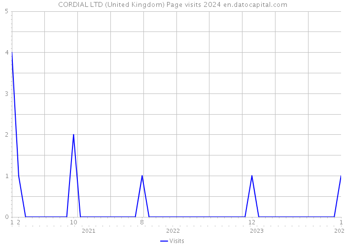 CORDIAL LTD (United Kingdom) Page visits 2024 