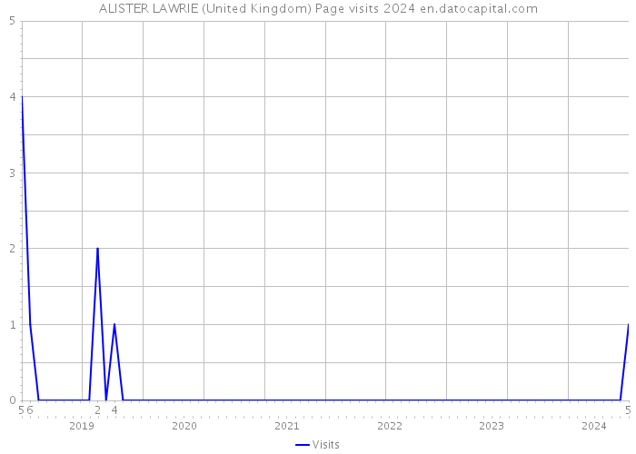 ALISTER LAWRIE (United Kingdom) Page visits 2024 