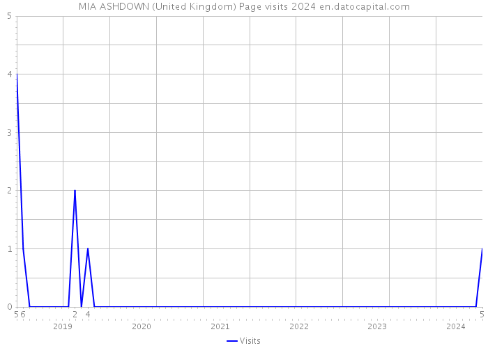 MIA ASHDOWN (United Kingdom) Page visits 2024 