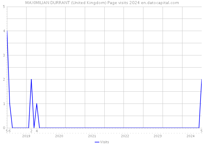 MAXIMILIAN DURRANT (United Kingdom) Page visits 2024 