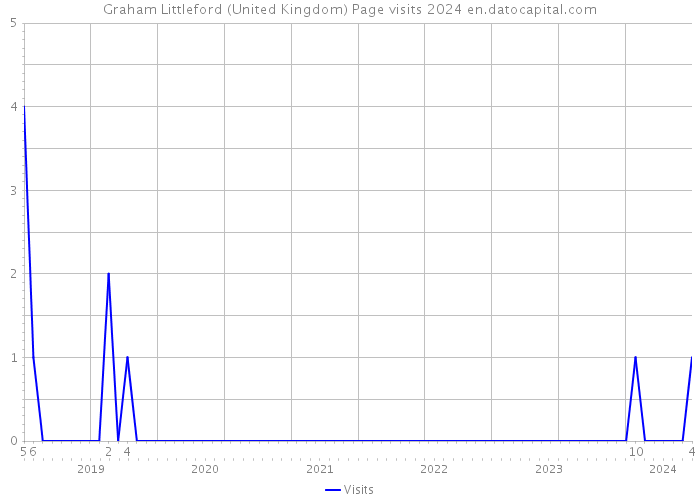 Graham Littleford (United Kingdom) Page visits 2024 