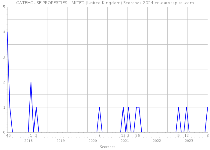 GATEHOUSE PROPERTIES LIMITED (United Kingdom) Searches 2024 