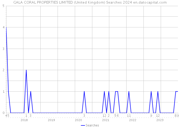 GALA CORAL PROPERTIES LIMITED (United Kingdom) Searches 2024 