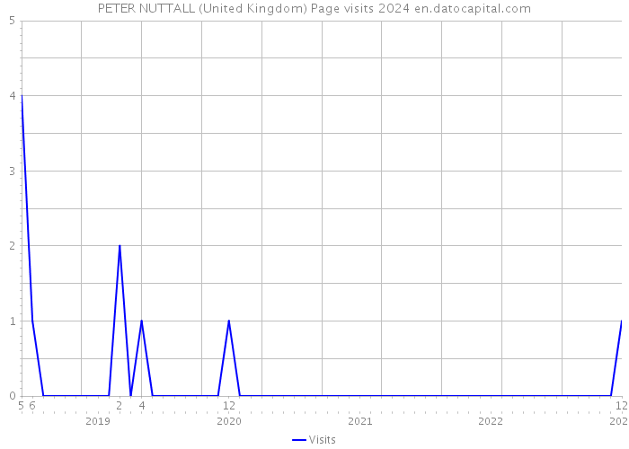 PETER NUTTALL (United Kingdom) Page visits 2024 