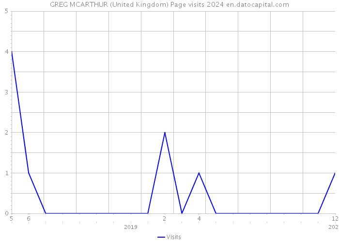 GREG MCARTHUR (United Kingdom) Page visits 2024 