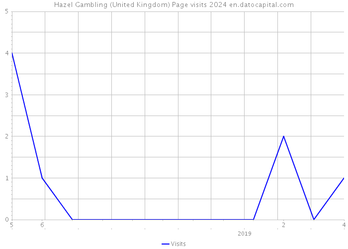 Hazel Gambling (United Kingdom) Page visits 2024 