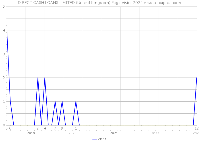 DIRECT CASH LOANS LIMITED (United Kingdom) Page visits 2024 