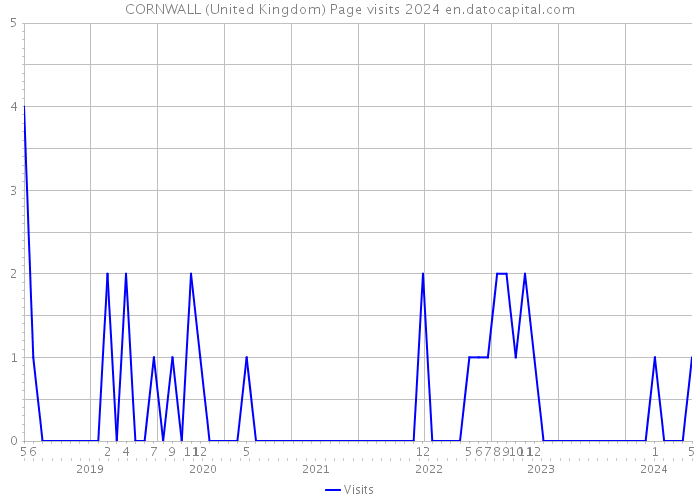 CORNWALL (United Kingdom) Page visits 2024 
