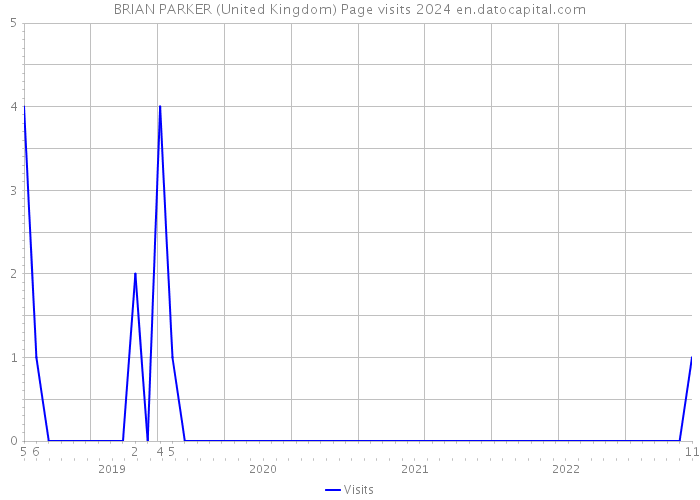 BRIAN PARKER (United Kingdom) Page visits 2024 