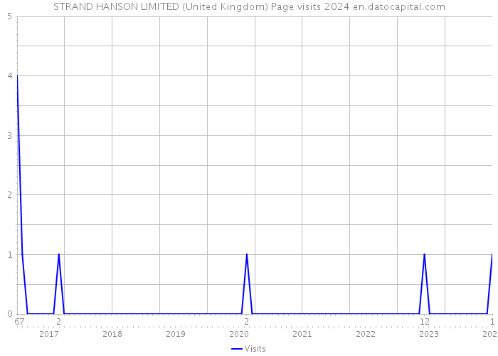 STRAND HANSON LIMITED (United Kingdom) Page visits 2024 