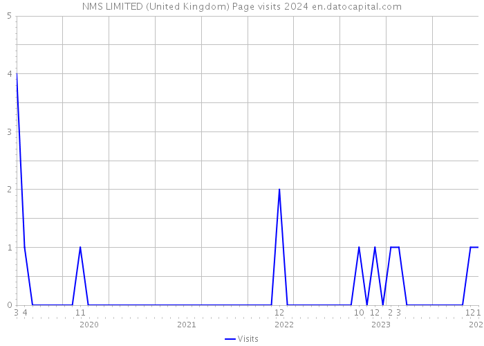 NMS LIMITED (United Kingdom) Page visits 2024 