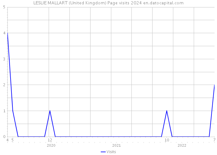LESLIE MALLART (United Kingdom) Page visits 2024 
