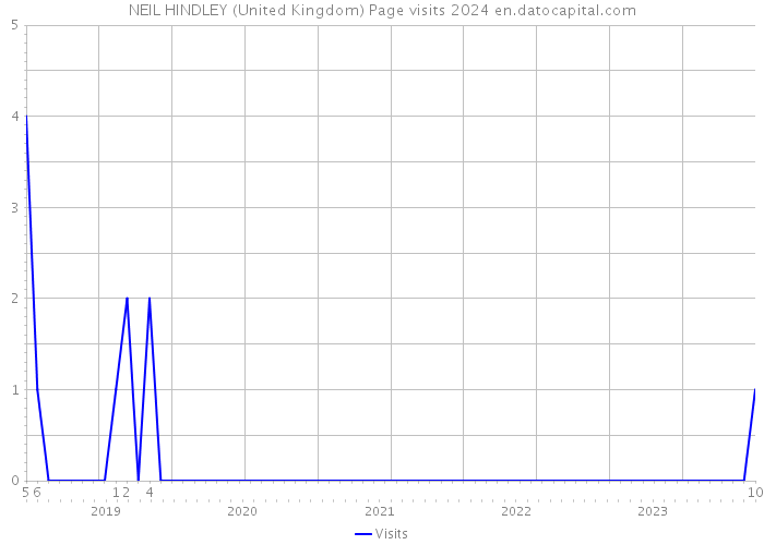 NEIL HINDLEY (United Kingdom) Page visits 2024 