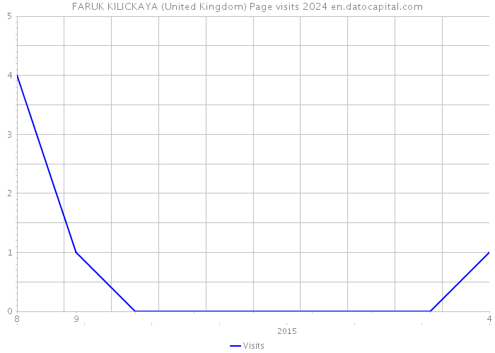 FARUK KILICKAYA (United Kingdom) Page visits 2024 