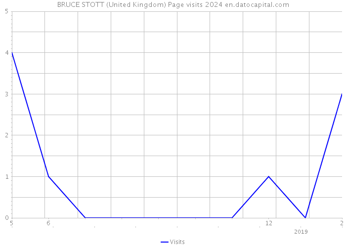 BRUCE STOTT (United Kingdom) Page visits 2024 