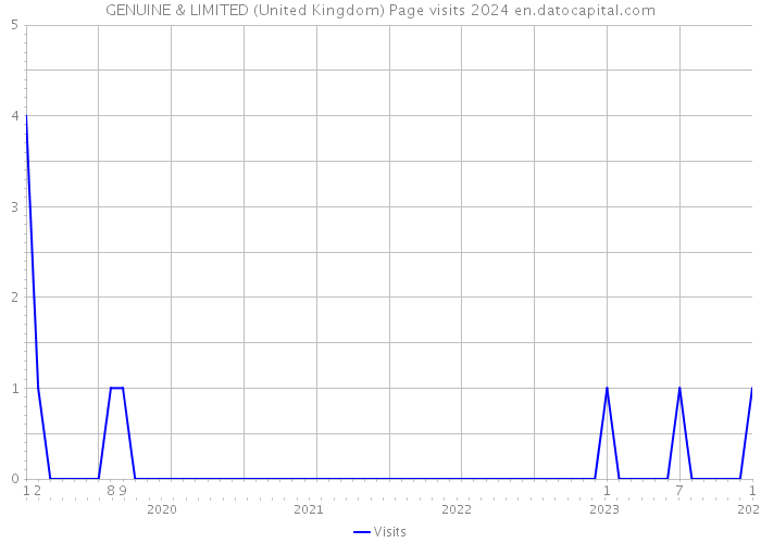 GENUINE & LIMITED (United Kingdom) Page visits 2024 