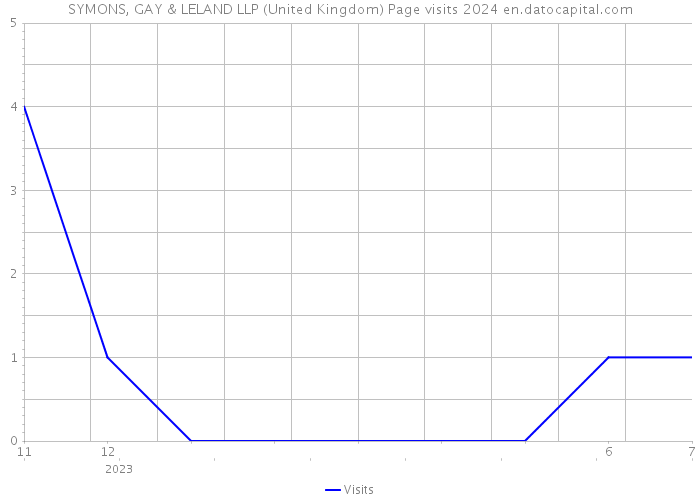 SYMONS, GAY & LELAND LLP (United Kingdom) Page visits 2024 