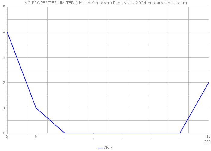 M2 PROPERTIES LIMITED (United Kingdom) Page visits 2024 