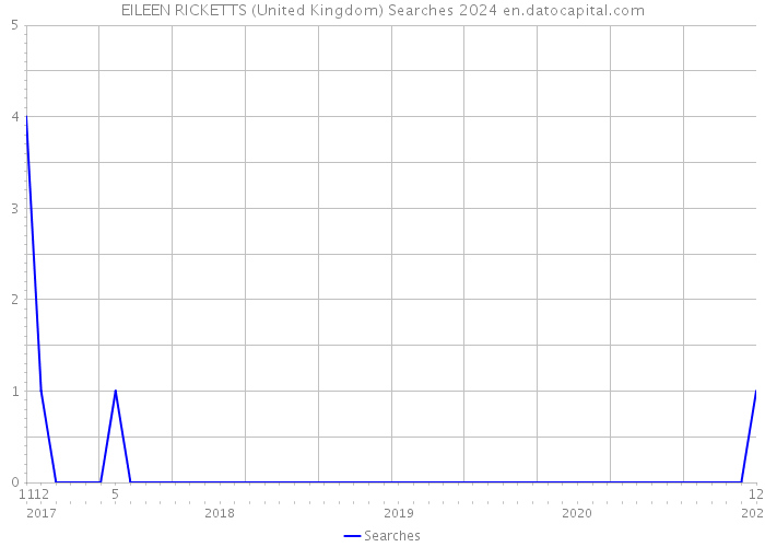EILEEN RICKETTS (United Kingdom) Searches 2024 