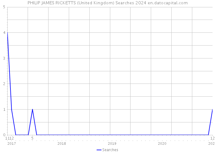 PHILIP JAMES RICKETTS (United Kingdom) Searches 2024 