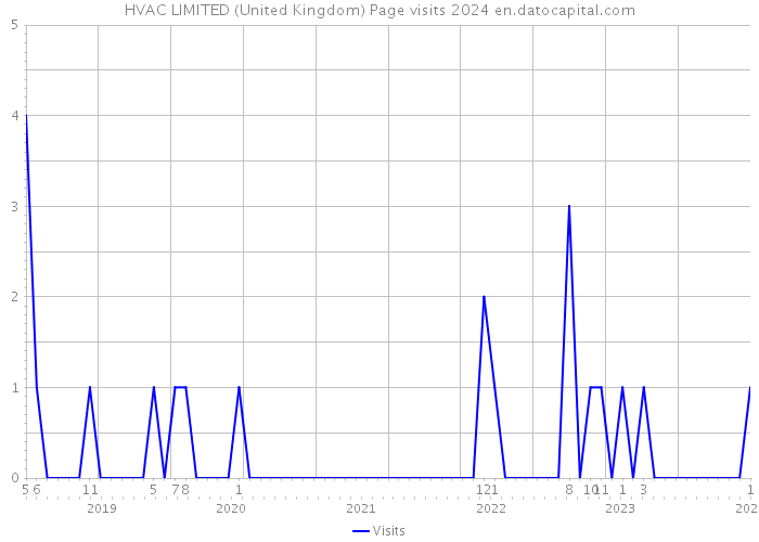 HVAC LIMITED (United Kingdom) Page visits 2024 