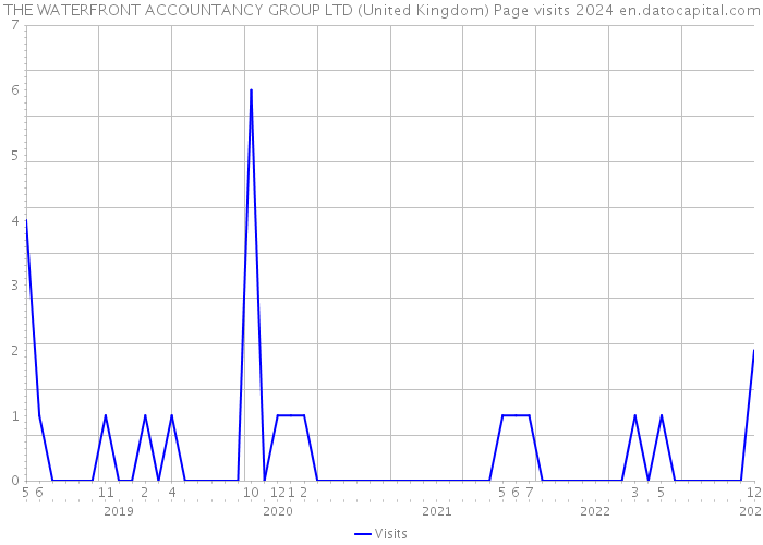 THE WATERFRONT ACCOUNTANCY GROUP LTD (United Kingdom) Page visits 2024 